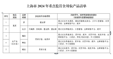 這五類食用農(nóng)產(chǎn)品今年將重點(diǎn)監(jiān)管，快看看有你常吃的嗎？
